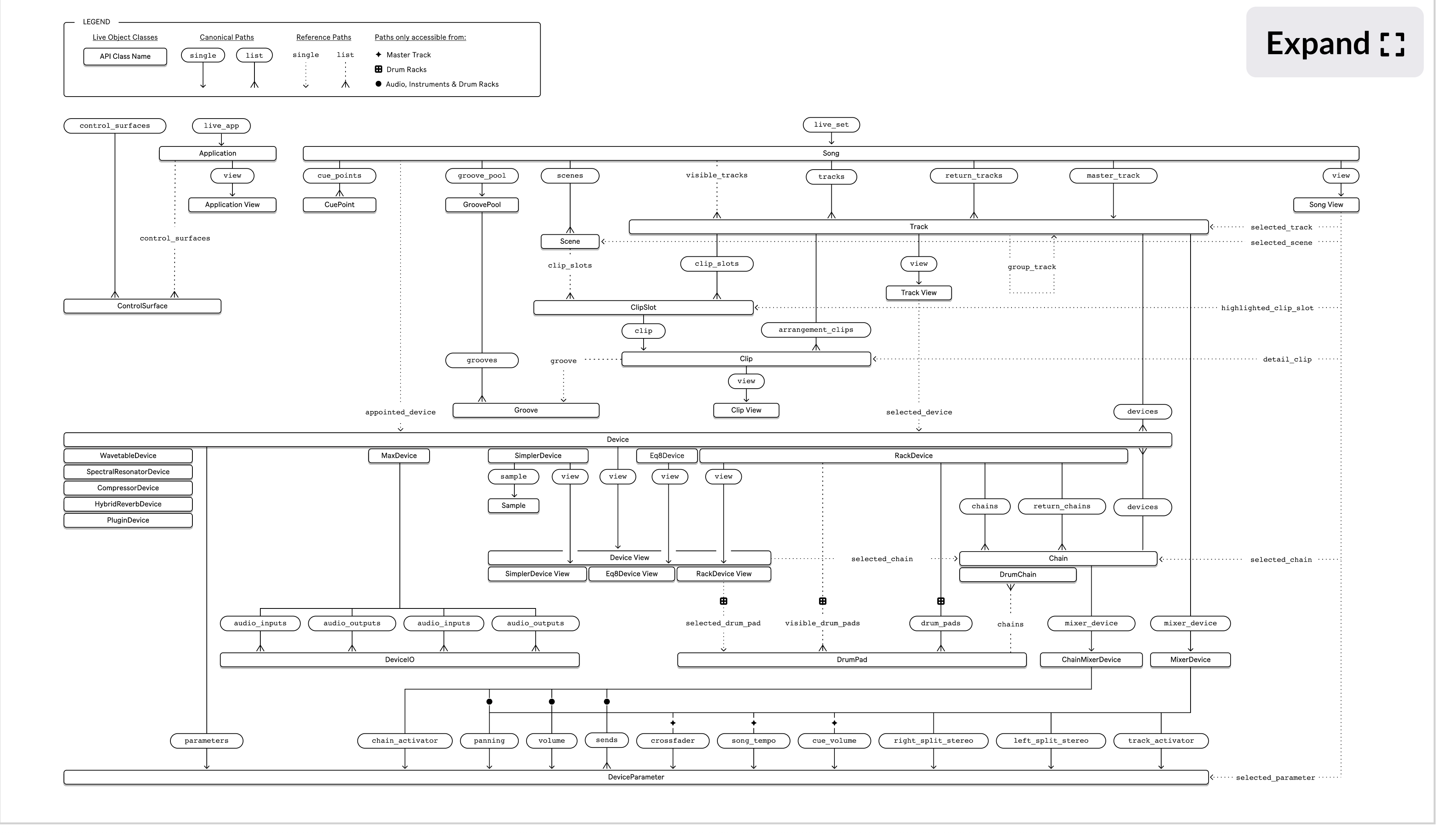 LIVE OBJECT MODEL