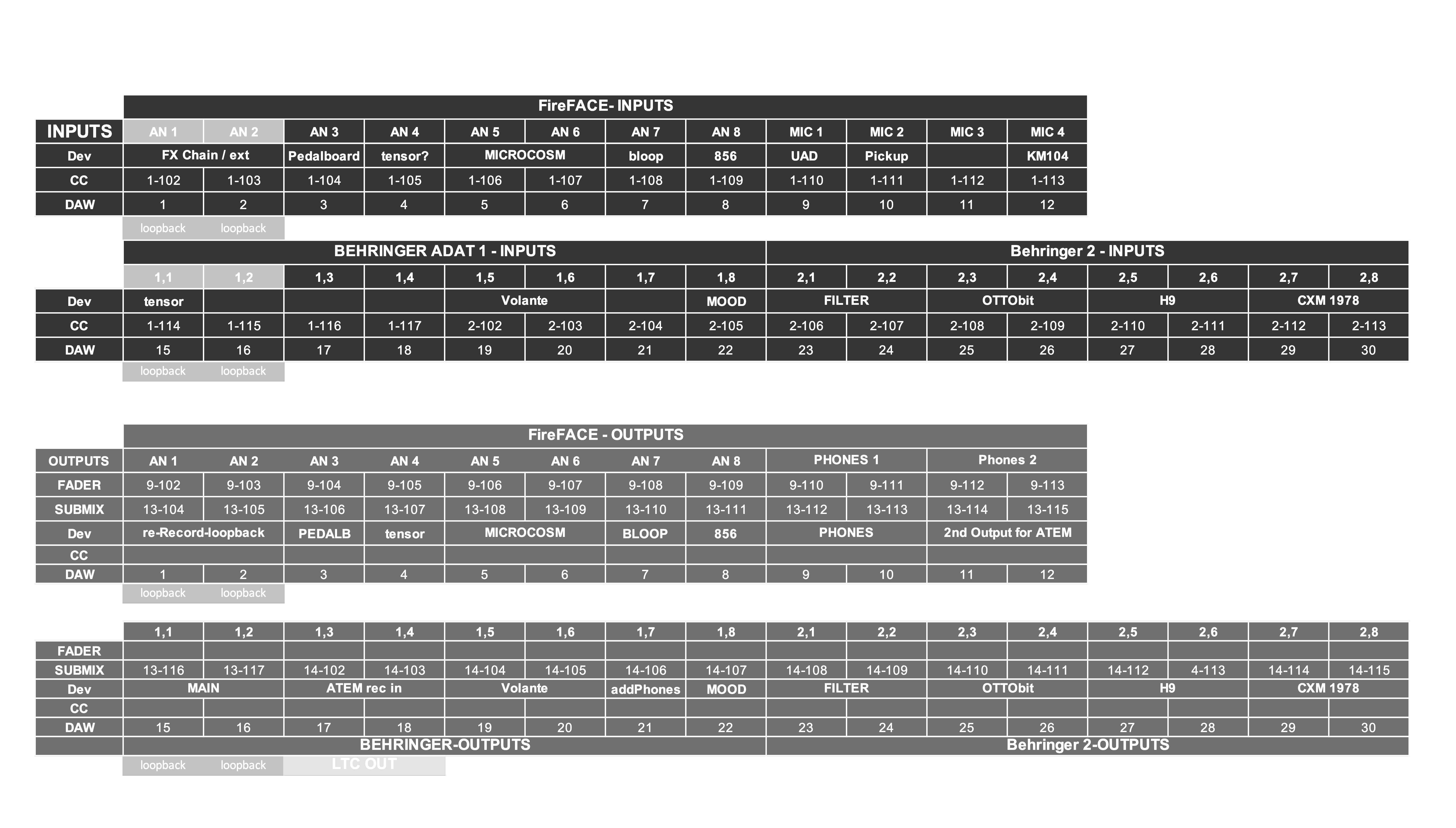 table of midi commands and audio routing of my setup "on my own"